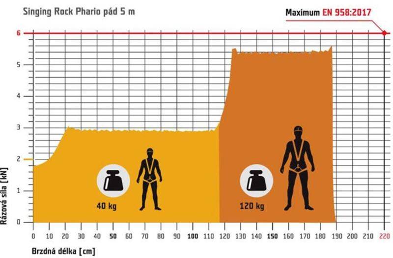 Disipadores Vía Ferrata Nueva Generación EN 958:2017