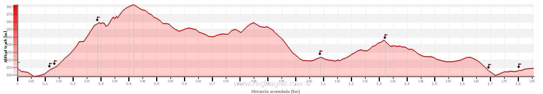 Vía Ferrata Los Duendes de Sorrosal - Alturas