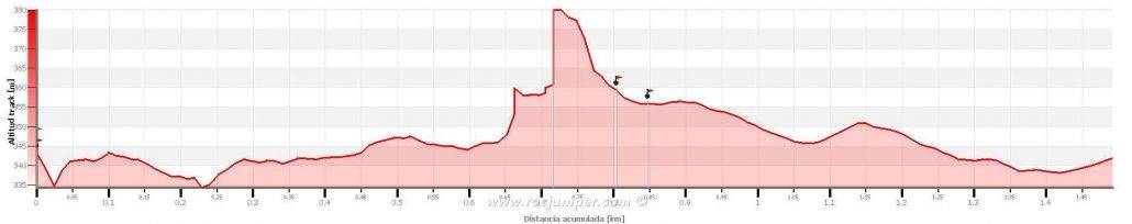 Vía Ferrata Benitandús - Altimetría