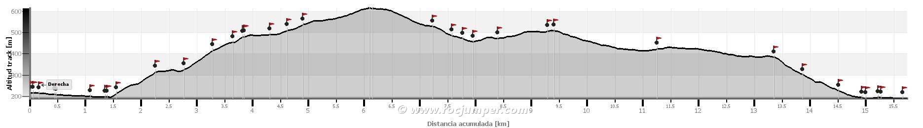 Altimetría - GR 92 Etapa 15 Vallgorguina - Coll de Can Bordoi