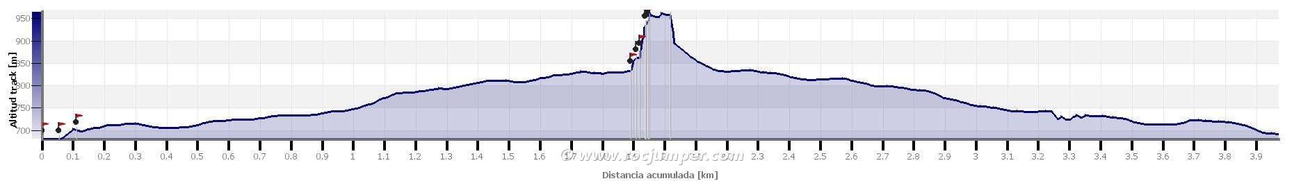 Altimetría - Vía Tsering Agulla de Ratpenat Montserrat