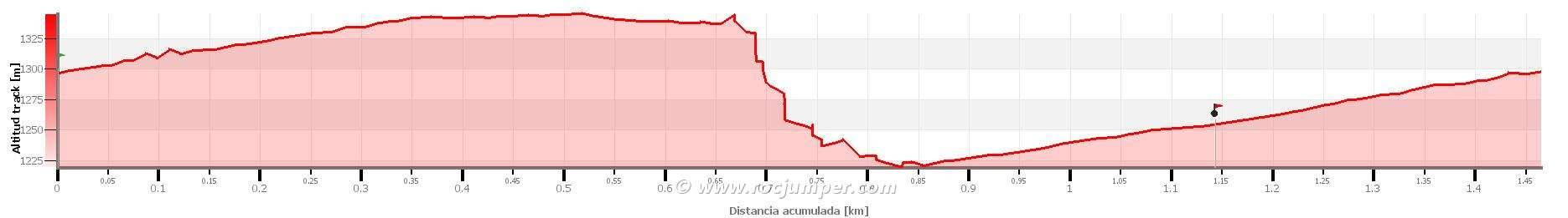 Altimetría - Torrent de Forat Negre v3-a3-II (Vallcebre, Barcelona) - RocJumper