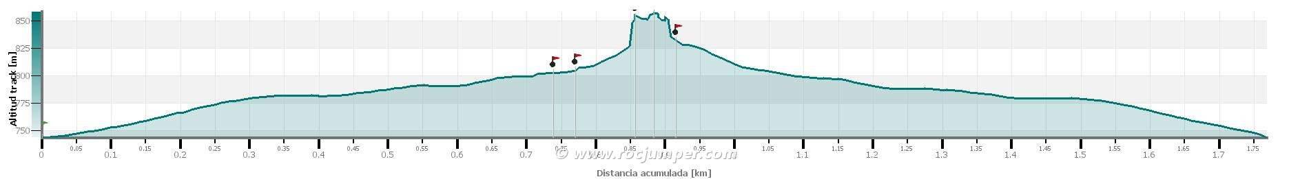 Altimetría - Vía Ferrata Castellot de Baells 