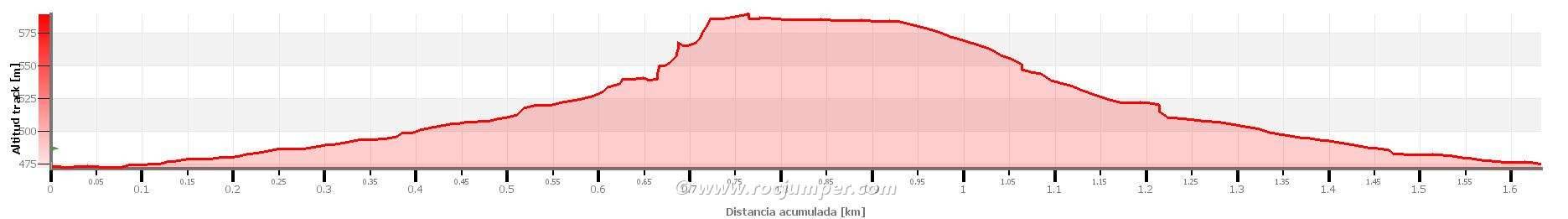 Altimetría - Vía Ferrata Peña del Morral - Graus