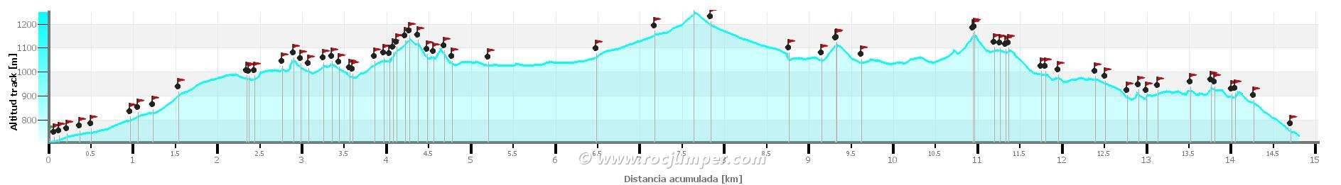 Altimetría - 15 Ermitas + 3 x 100Cims de Montserrat