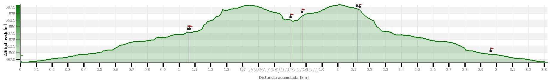 Altimetría - Vía Ferrata Barranco de Valdoria