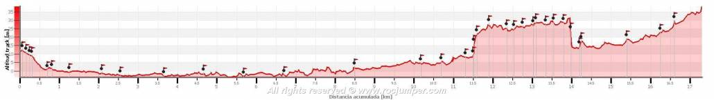 Altimetria - GR-92 Etapa 27 Cambrils - l'Hospitalet de l'Infant