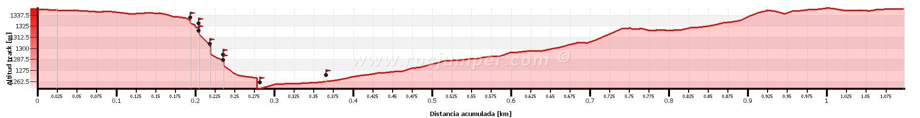 Altimetría - Torrent de la Baga o Torrent de la Muntaya - RocJumper
