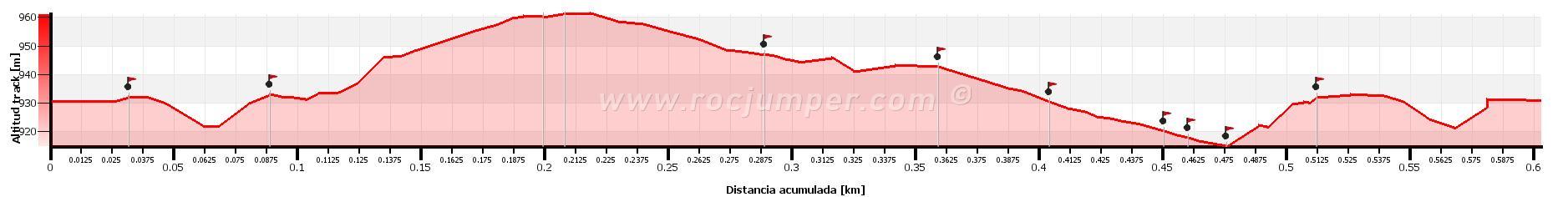 Altimetría - Barranc de la Foradada - Vallcebre - RocJumper