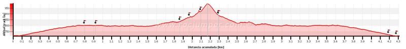 Perfil - Vía Princesetes del Bosc - Agulla de la Foradada - Montserrat - RocJumper