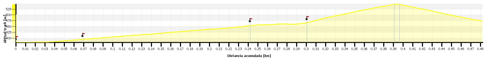 Altimetría - Vía Reincidents - Codolosa - Montserrat - RocJumper
