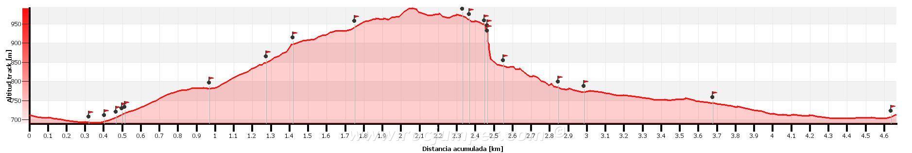 Altimetría - Barranco de la Pixera - Capafonts - RocJumper