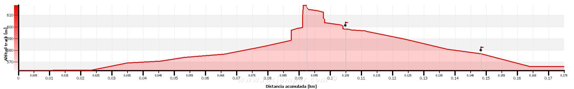 Altimetría - Vía Ferrata Canelobre - Busot - RocJumper