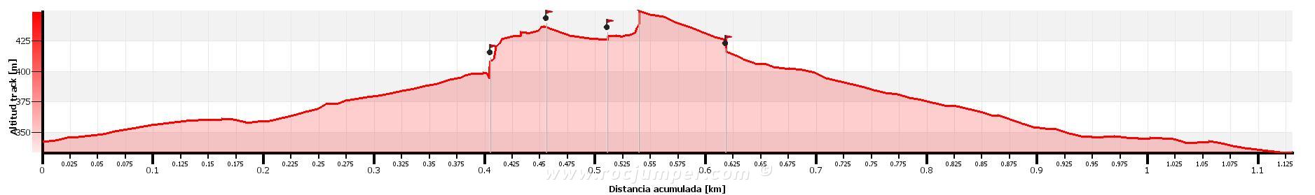 Altimetría - Vía Ferrata Fuente de Godalla - RocJumper