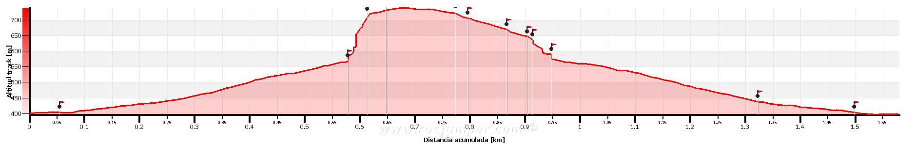Altimetría - Vía Ferrata Ponoig Ponotx Ponoch - Polop de la Marina - RocJumper