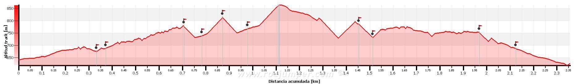 Altimetría - Vía Ferrata Serra de les Canals - Oliana - RocJumper