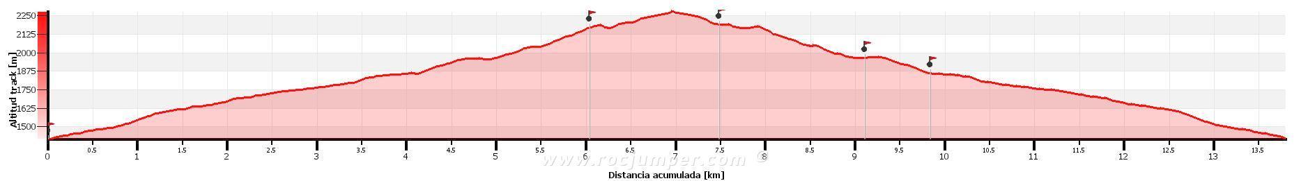 Altimetría - Estany Tapat - Vall Fosca - RocJumper