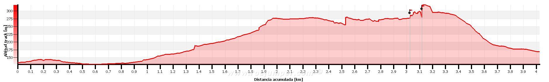 Altimetría - Torrent dels Abadals - Vía Ferrata Cinglera del Resistent - Castellbell i el Vilar - RocJumper