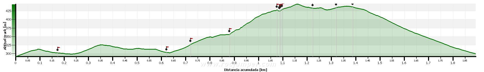 Altimetría - Vía Ferrata Castellot - Castellví de la Marca - RocJumper