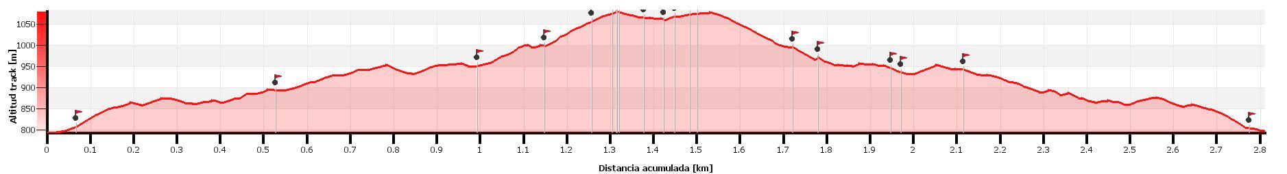 Altimetría - Vía Manyos - La Prenyada - Sant Benet - Montserrat - RocJumper