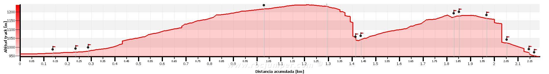 Altimetría - Barranco Fenollet Oeste + Barranco Fenollet Este - RocJumper