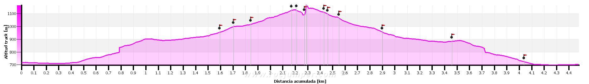 Altimetría - Vía Acromion - Magdalena Superior - Montserrat - RocJumper