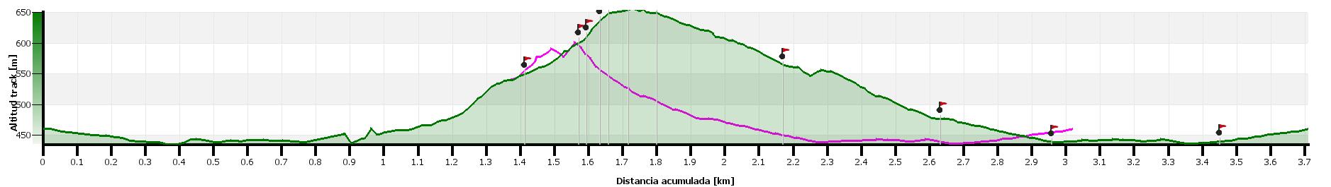 Altimetría - Vía Bilibet - Serrat d'en Muntaner - Montserrat - RocJumper