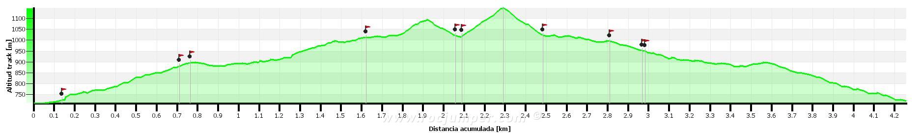 Altimetría - Vía El Gruñón - Gorro Frígia - Montserrat - RocJumper