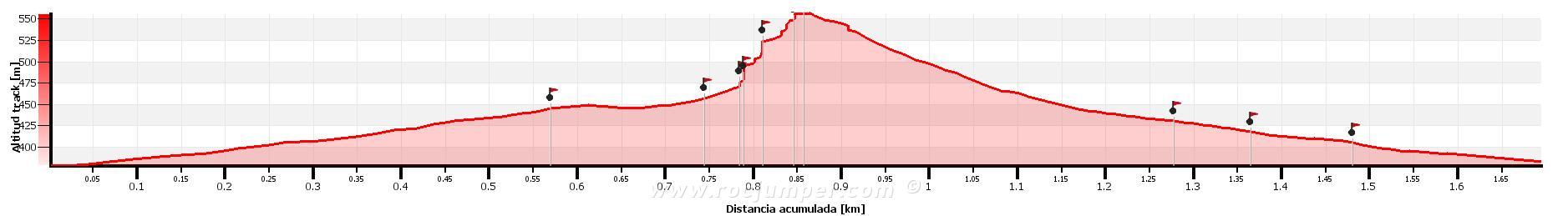 Altimetría - Vía Variante de la Canal - Codolosa - Montserrat - RocJumper