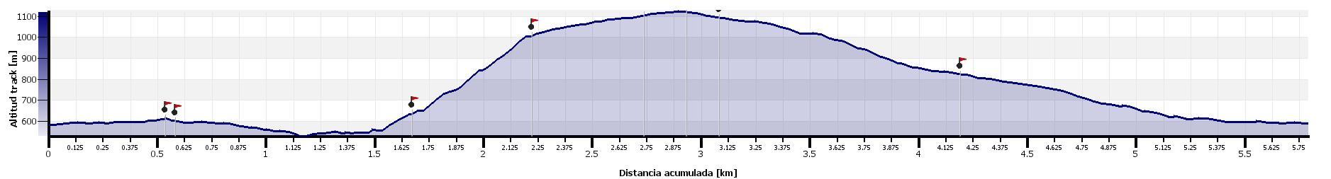 Altimetría - Vía Ferrata Roca Narieda - Figols - RocJumper
