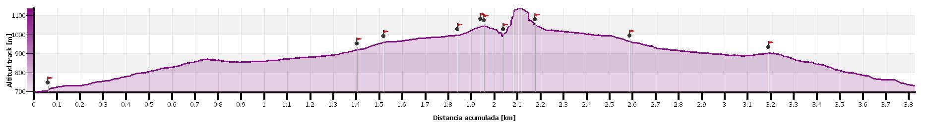 Altimetría - Vía Integral Pilar Martinez - Gorra Frígia - Montserrat - RocJumper