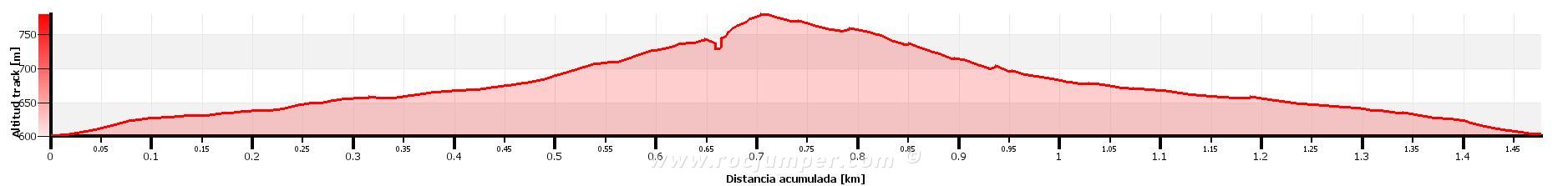 Altimetría - Vía Jordi Carbonell Gesti (Picnic) - Creu de Montmell - Joncosa de Montmell - RocJumper