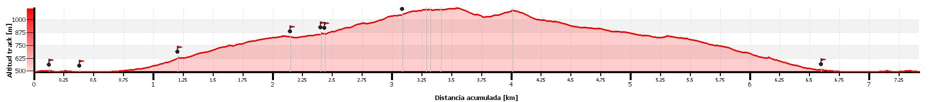 Altimetría - Vía Nautilus Original - Montgròs - Montserrat - RocJumper