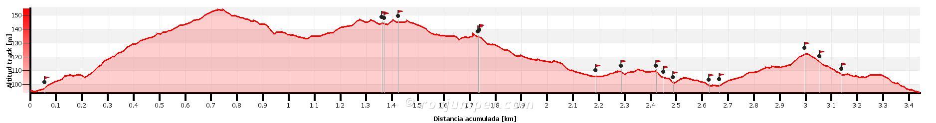 Altimetría - Escalada deportiva en la Cantera de Sant Jeroni de la Murtra - RocJumper