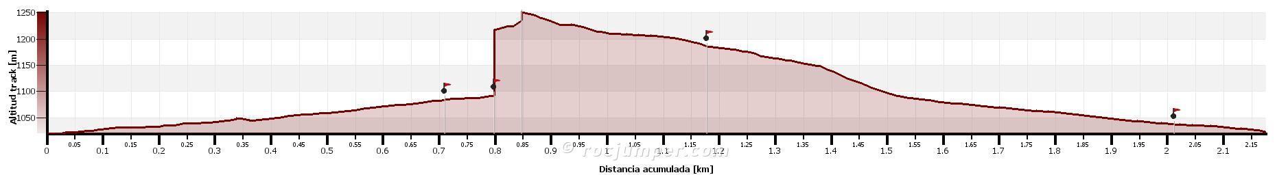 Altimetría - Vía Ferrata Castellaso - Susué - RocJumper