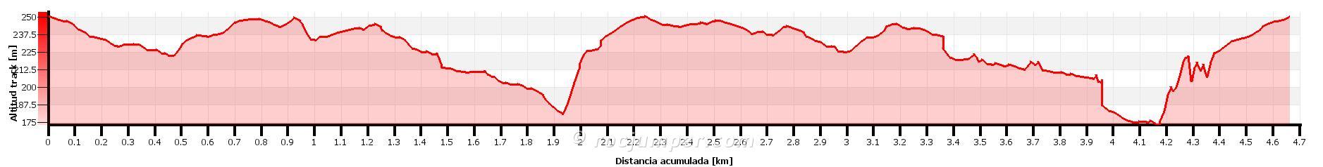 Altimetría - Torrent de la Guitza - Canaletes - RocJumper