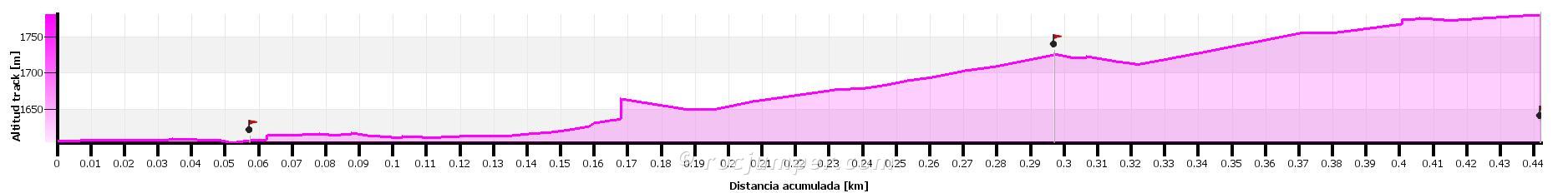 Altimetría - Vía Ferrata Canal de la Mora - Canillo - Andorra - RocJumper