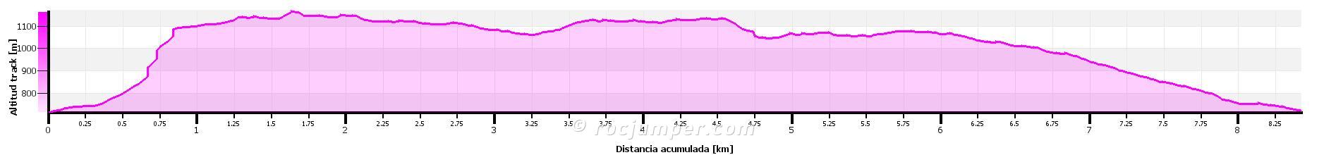 Altimetría - Camino Equipado Grau dels Tres Esglaons K3 - Roca Corbatera (100 Cims) - Cova del Moloner - Santa Cova - Grau de Montsant (Cornudella de Montsant, Tarragona) - RocJumper