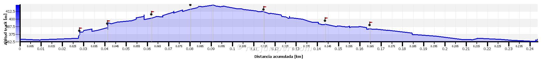 Altimetría - Cresta del Gall - Sector Tanca-li-porta - Ivars de Noguera - RocJumper