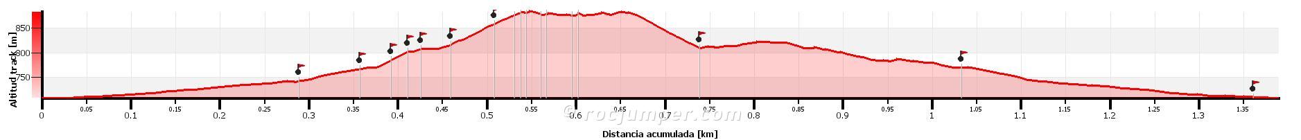 Altimetría - Vía Pique Longue - La Granota - Montserrat - RocJumper