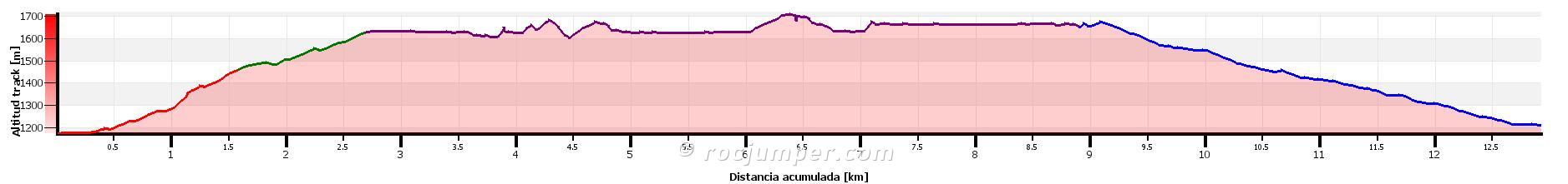 Altimetría - Camí de les Centrals - Canal del Freser Superior - Queralbs - RocJumper