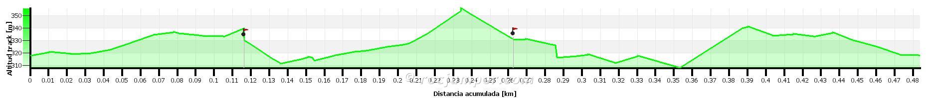 Altimetría - Vía Ferrata Montderes + Balma de Montderes - RocJumper