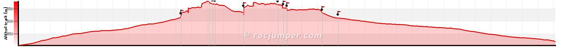 Perfil - Integral Cresta de Roques de Roies - Castillonroy - RocJumper