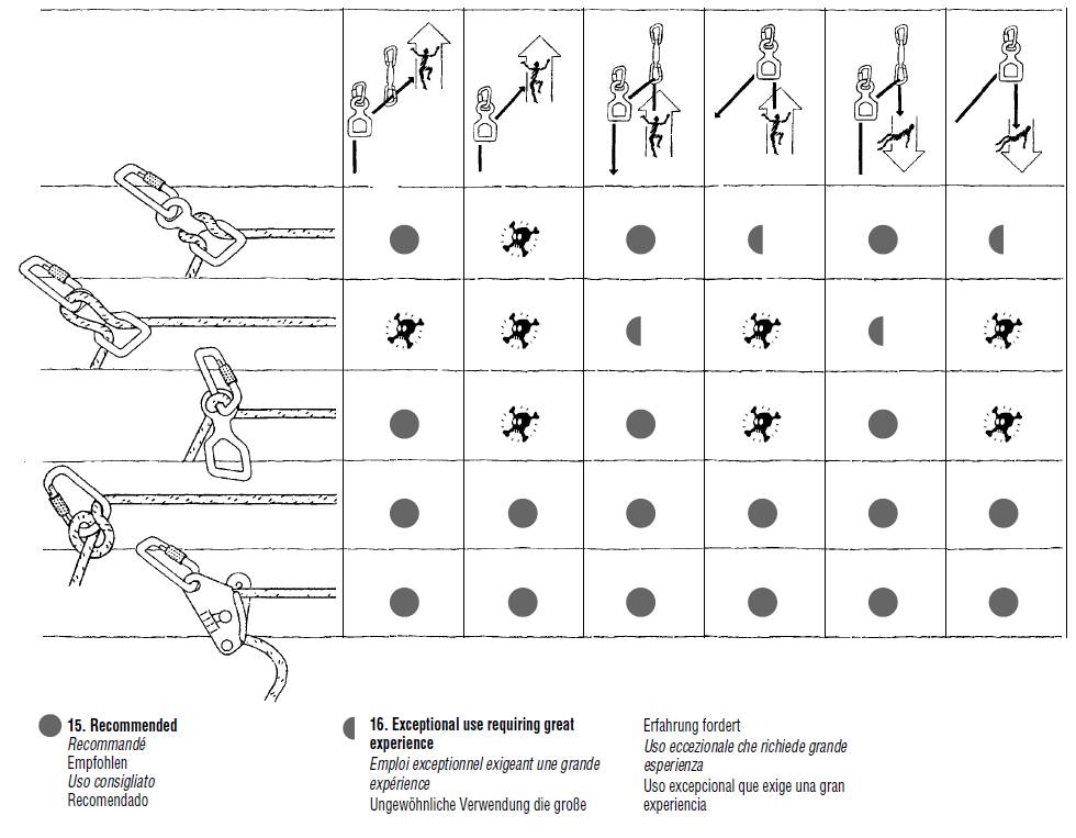 Tabla comparativa de maniobras con el ocho, nudo dinámico y grigri - Manual Huit de Petzl