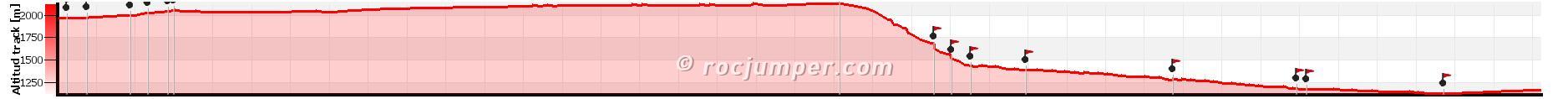 Altimetría - Torrent de la Coma del Gispet - Queralbs - RocJumper
