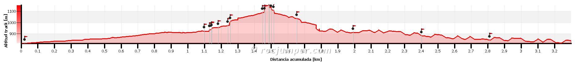 Altimetría - Camí Vertical de la Lluna Plena - Sant Llorenç de Morunys - RocJumper